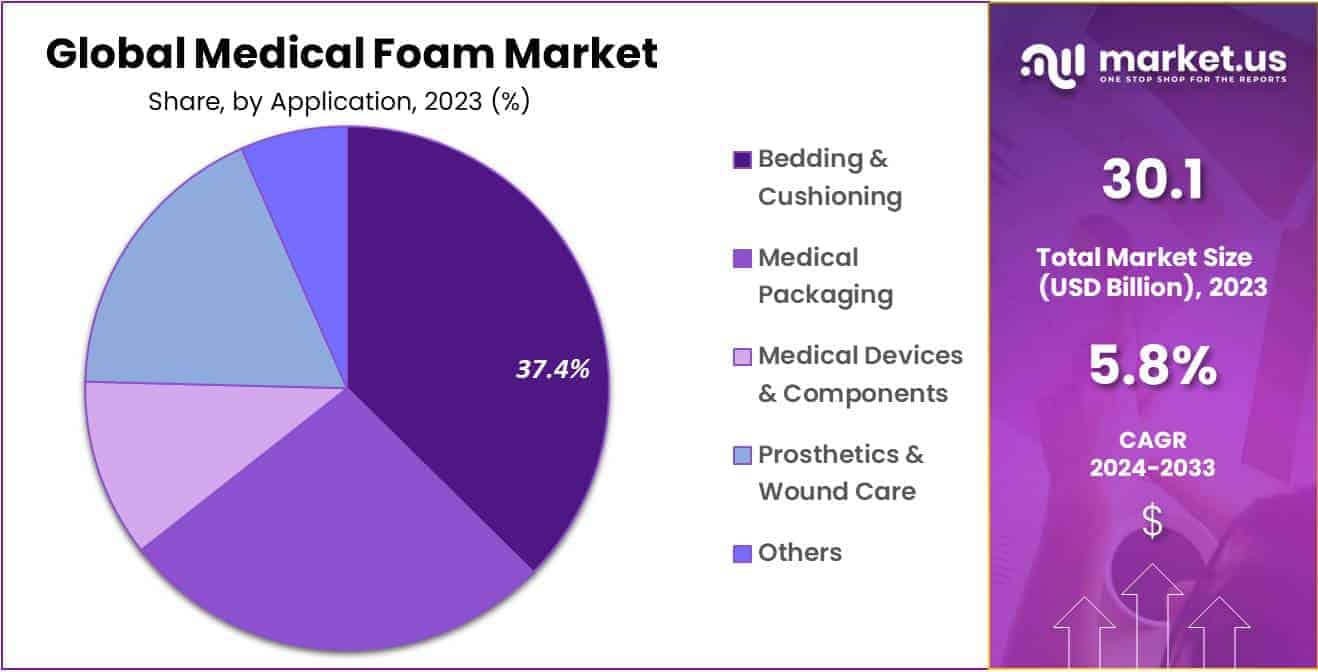Medical Foam Market Share