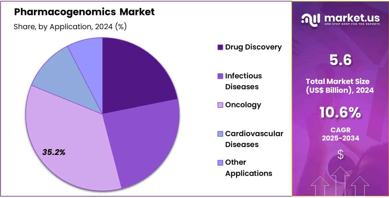 Pharmacogenomics Market Share