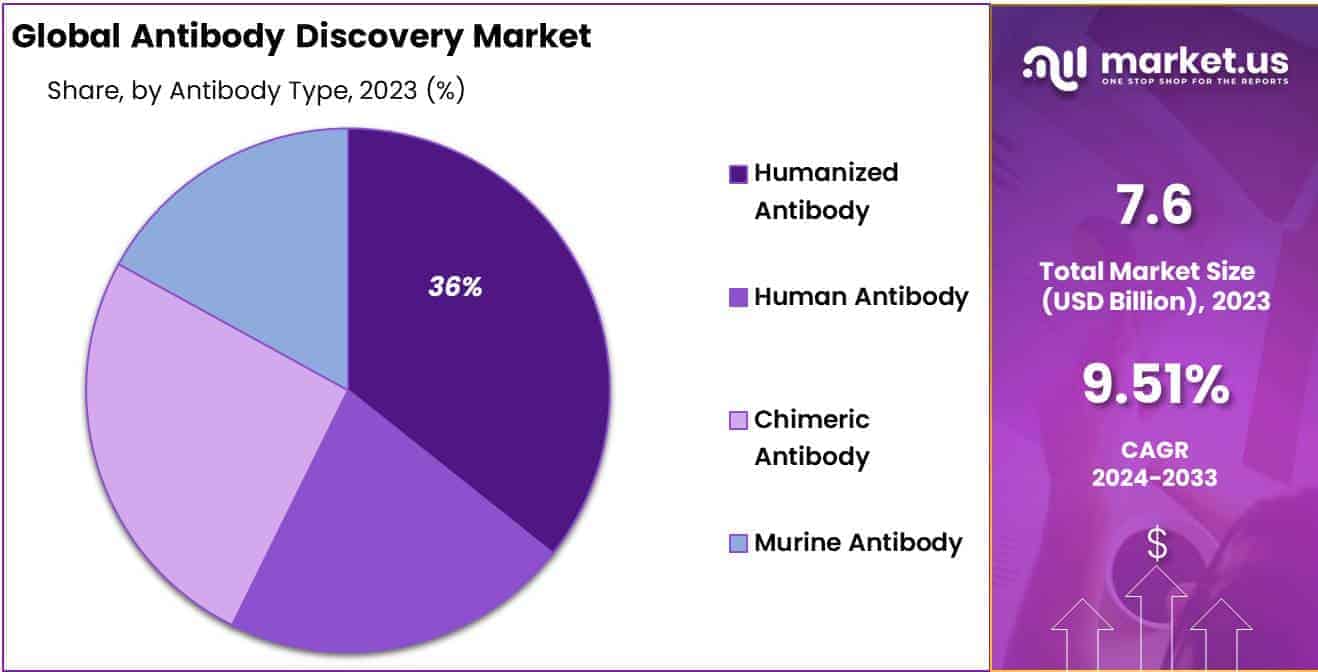 Antibody Discovery Market Share