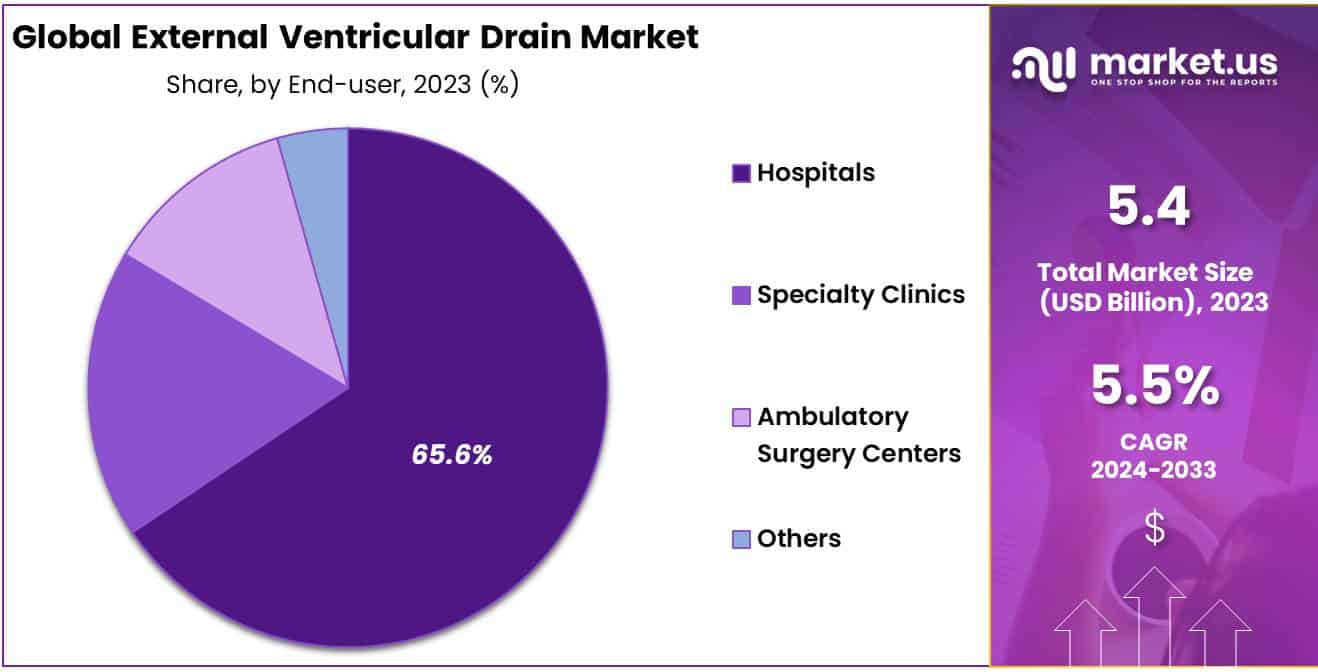 External Ventricular Drain Market Share