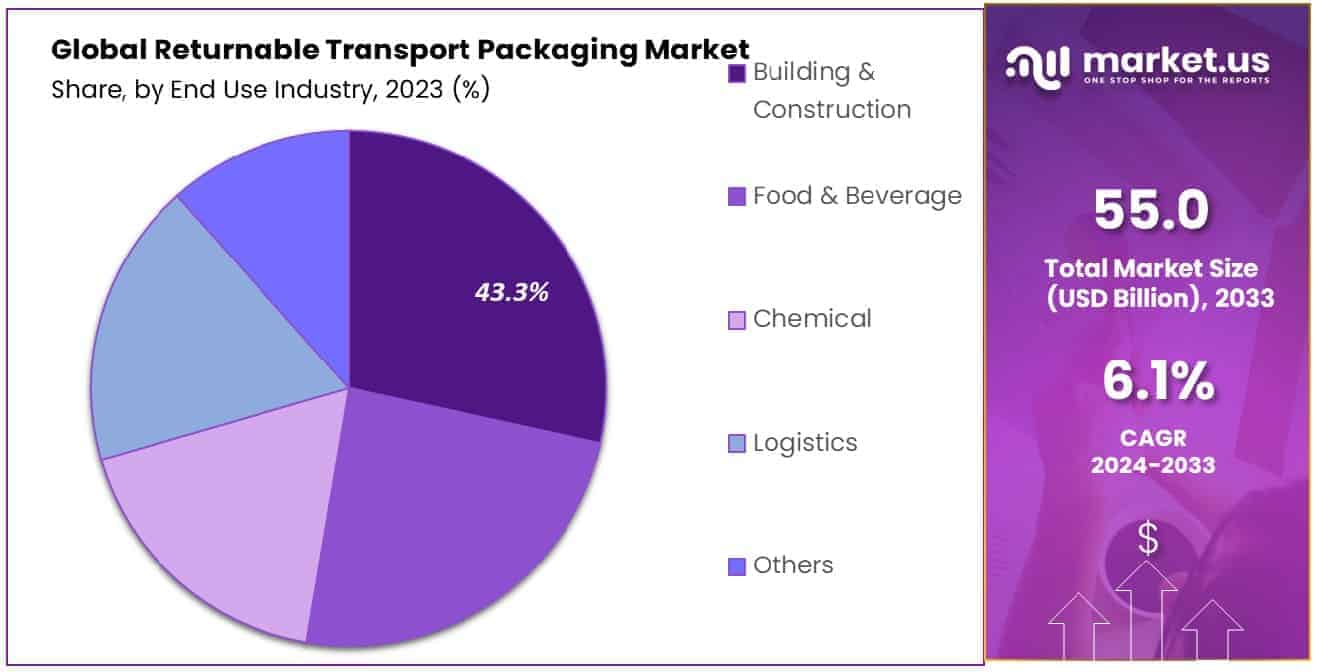 Returnable Transport Packaging Market Share