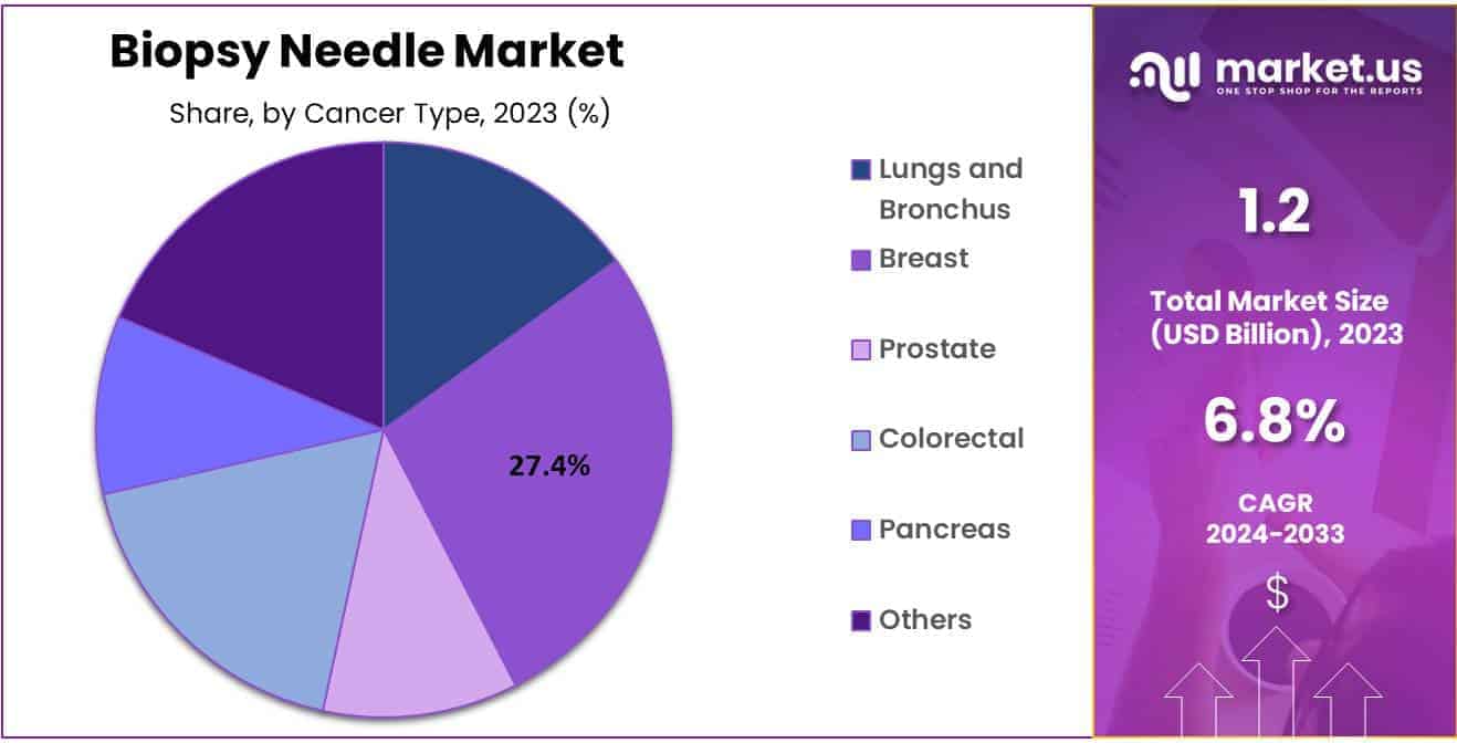 Biopsy Needle Market Share