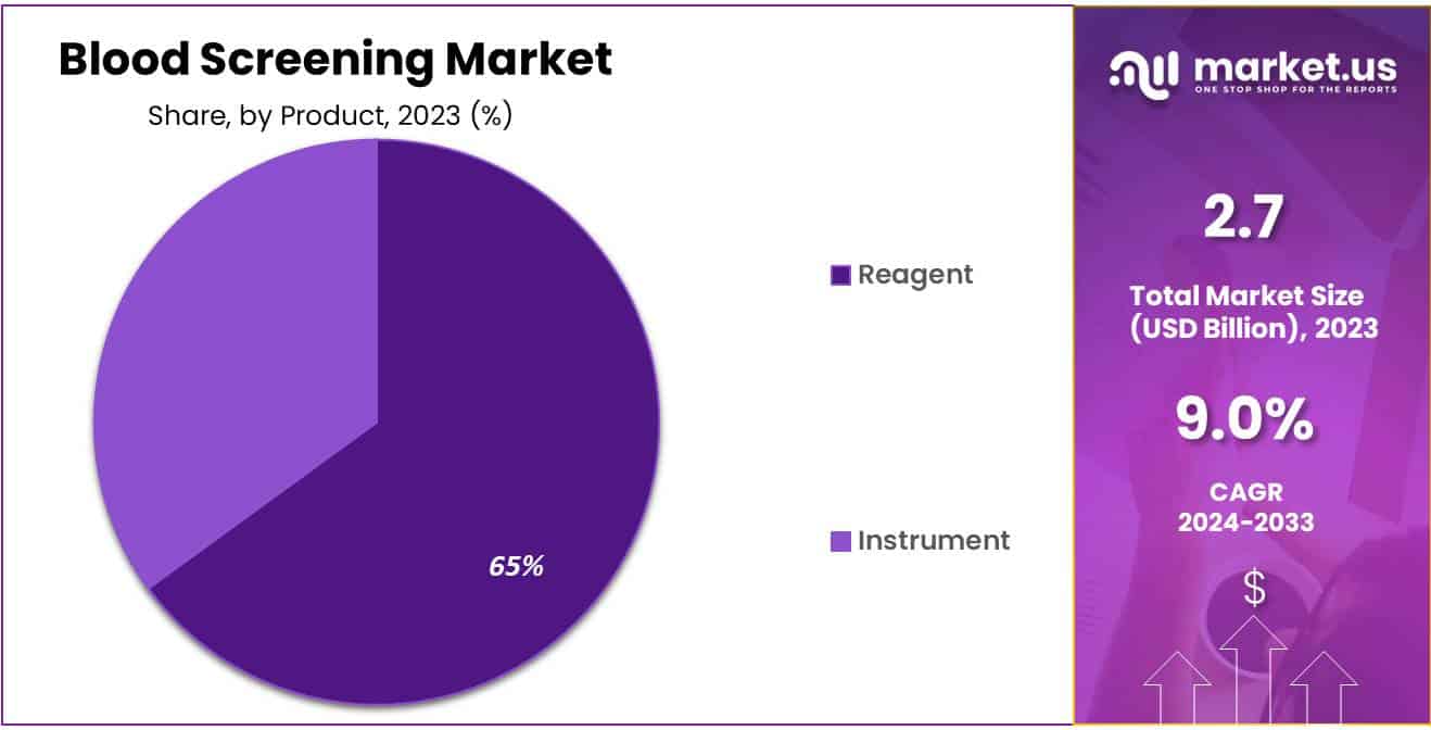 Blood Screening Market Share