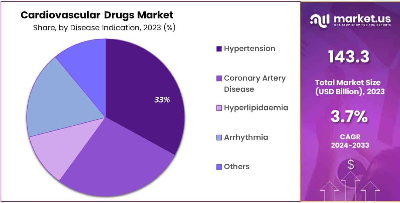 Cardiovascular Drugs Market Share