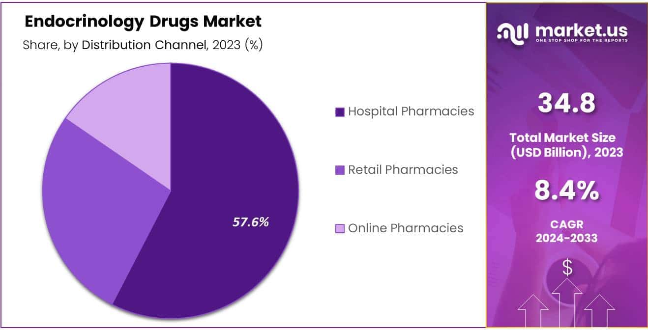 Endocrinology Drugs Market Share