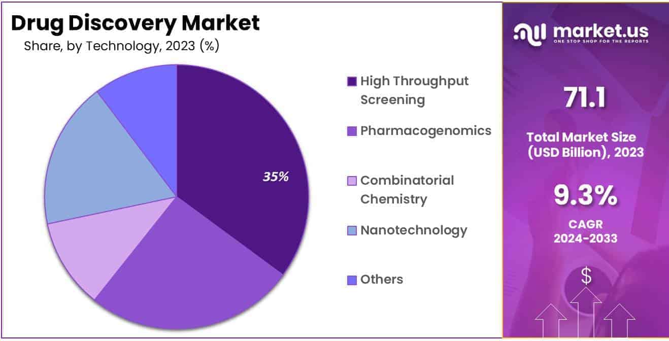 Drug Discovery Market Share