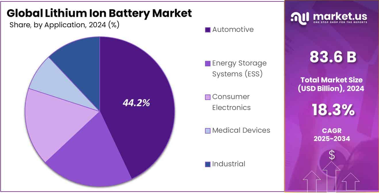 Lithium Ion Battery Market Share