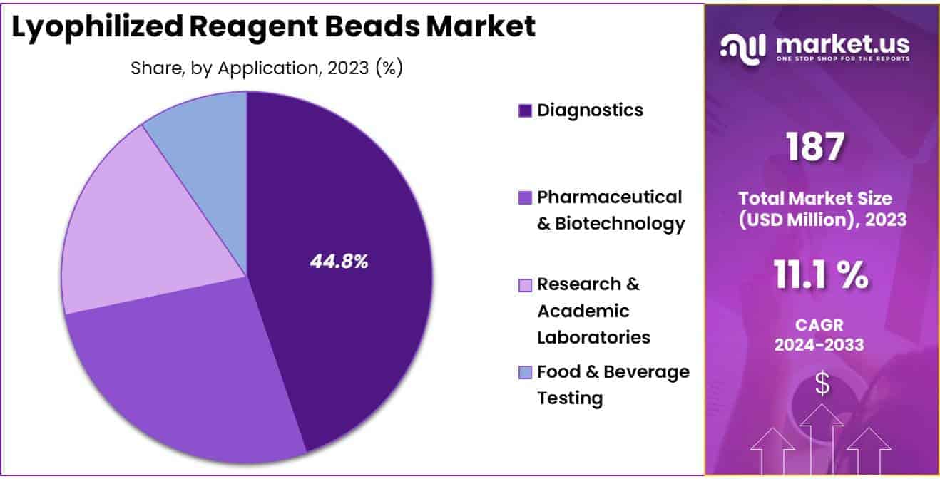 Lyophilized Reagent Beads Market Share