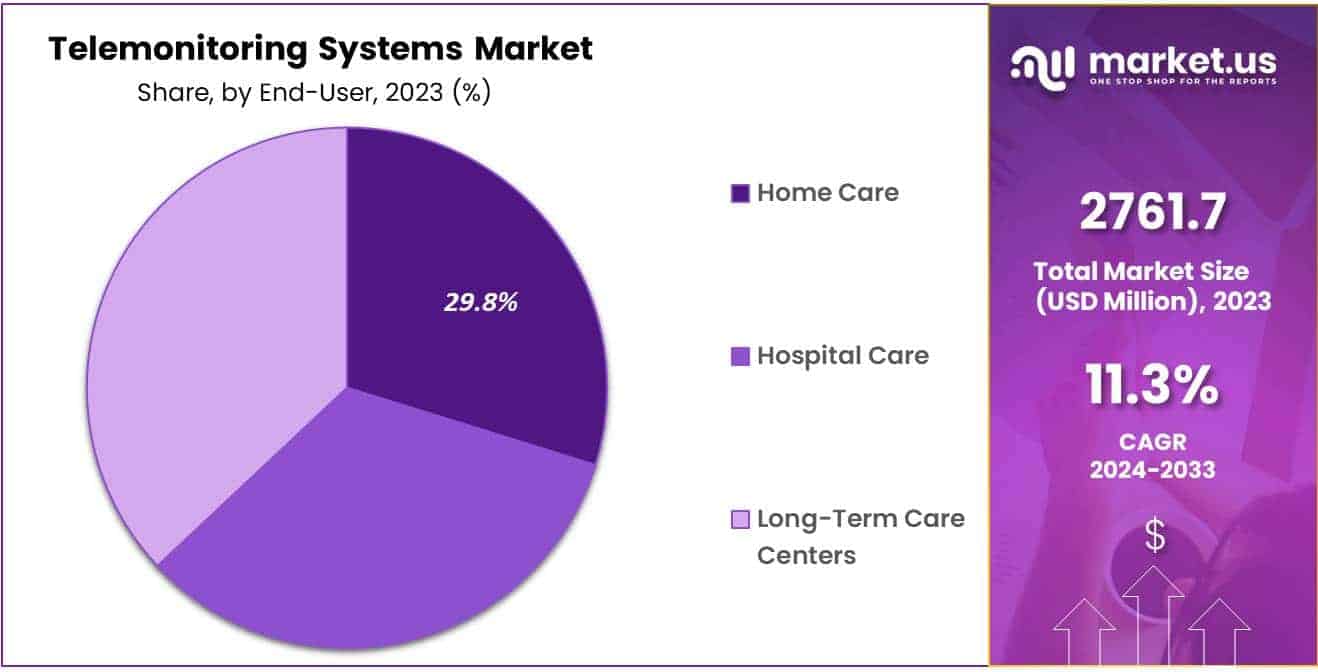 Telemonitoring Systems Market Share
