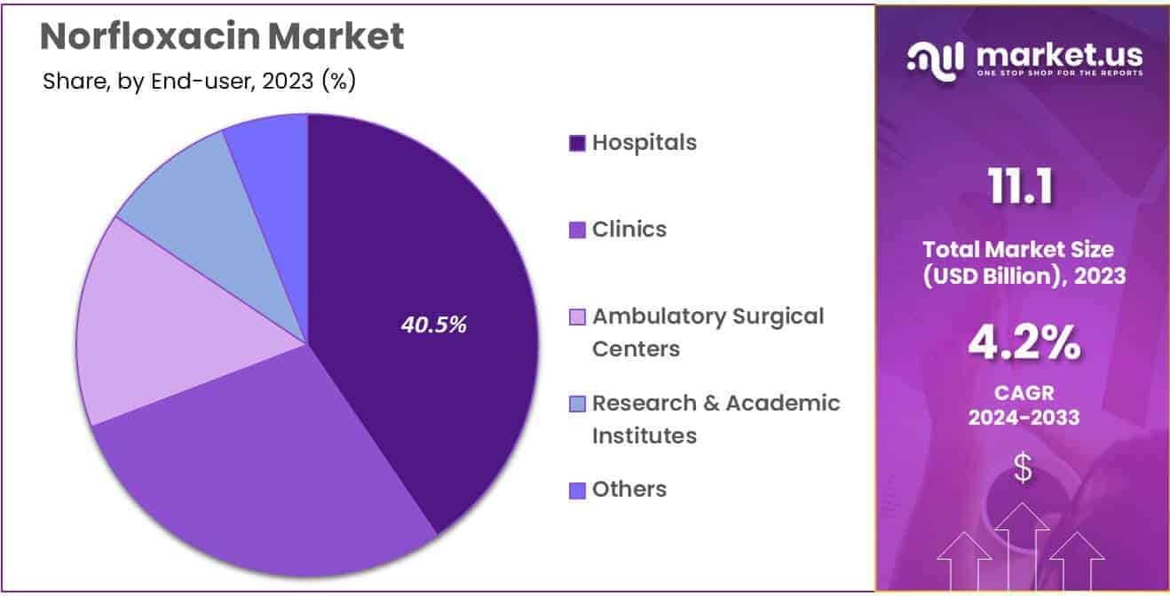 Norfloxacin Market Share
