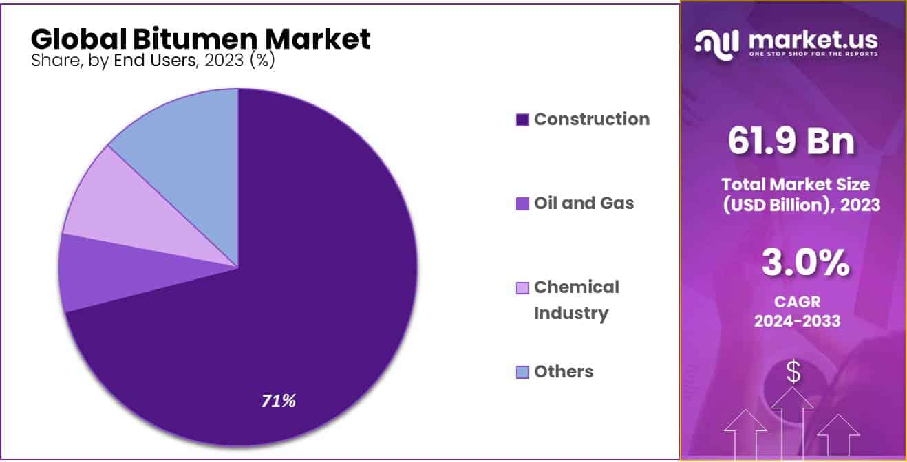 Bitumen Market Share