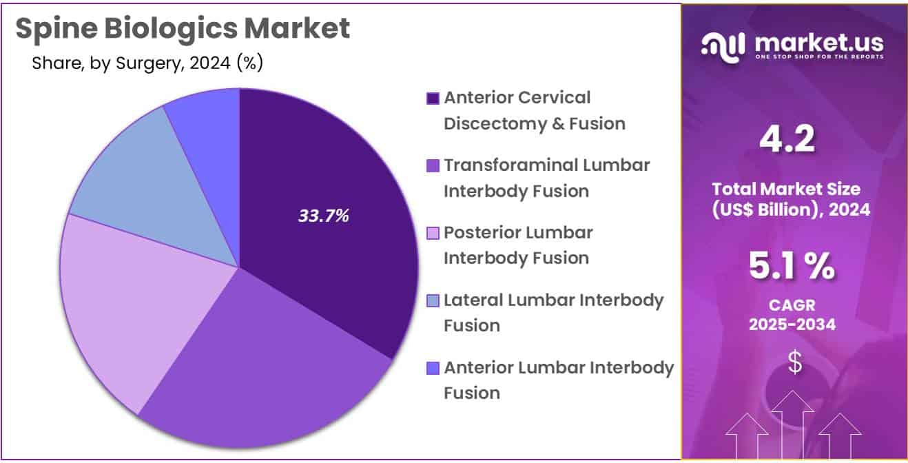 Spine Biologics Market Share