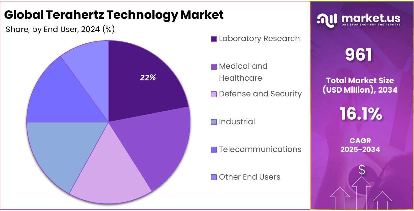 Terahertz Technology Market Share