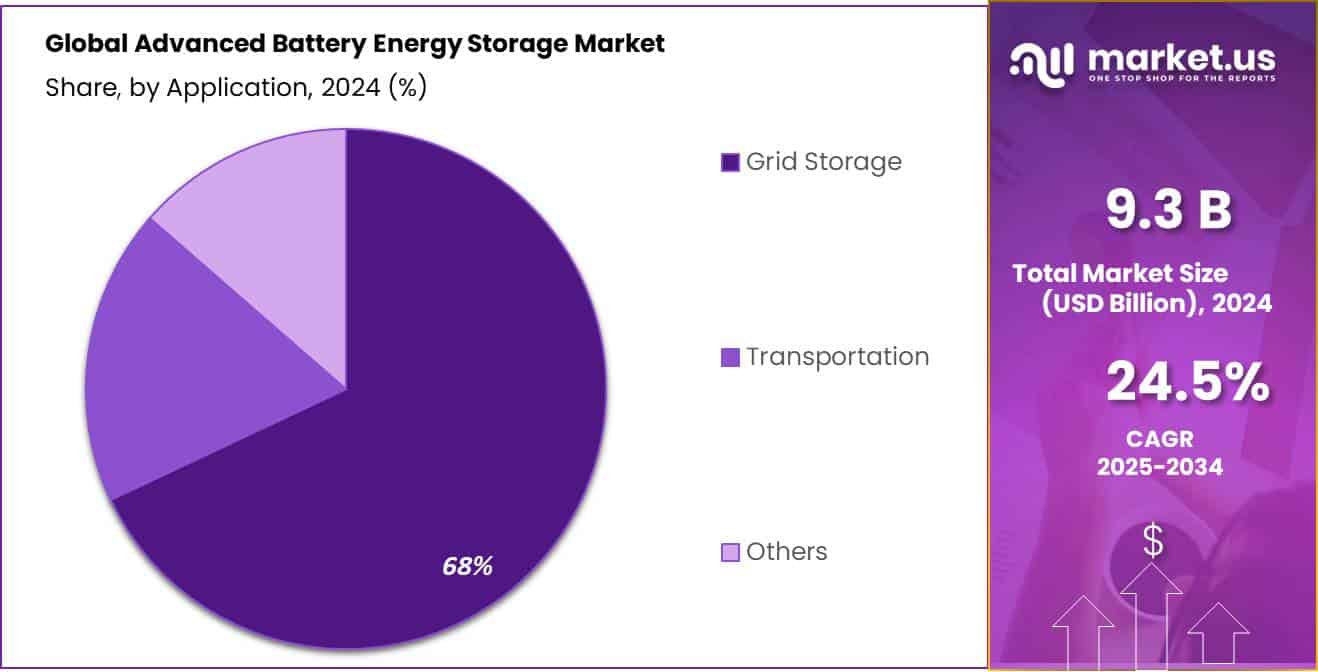 Advanced Battery Energy Storage Market Share
