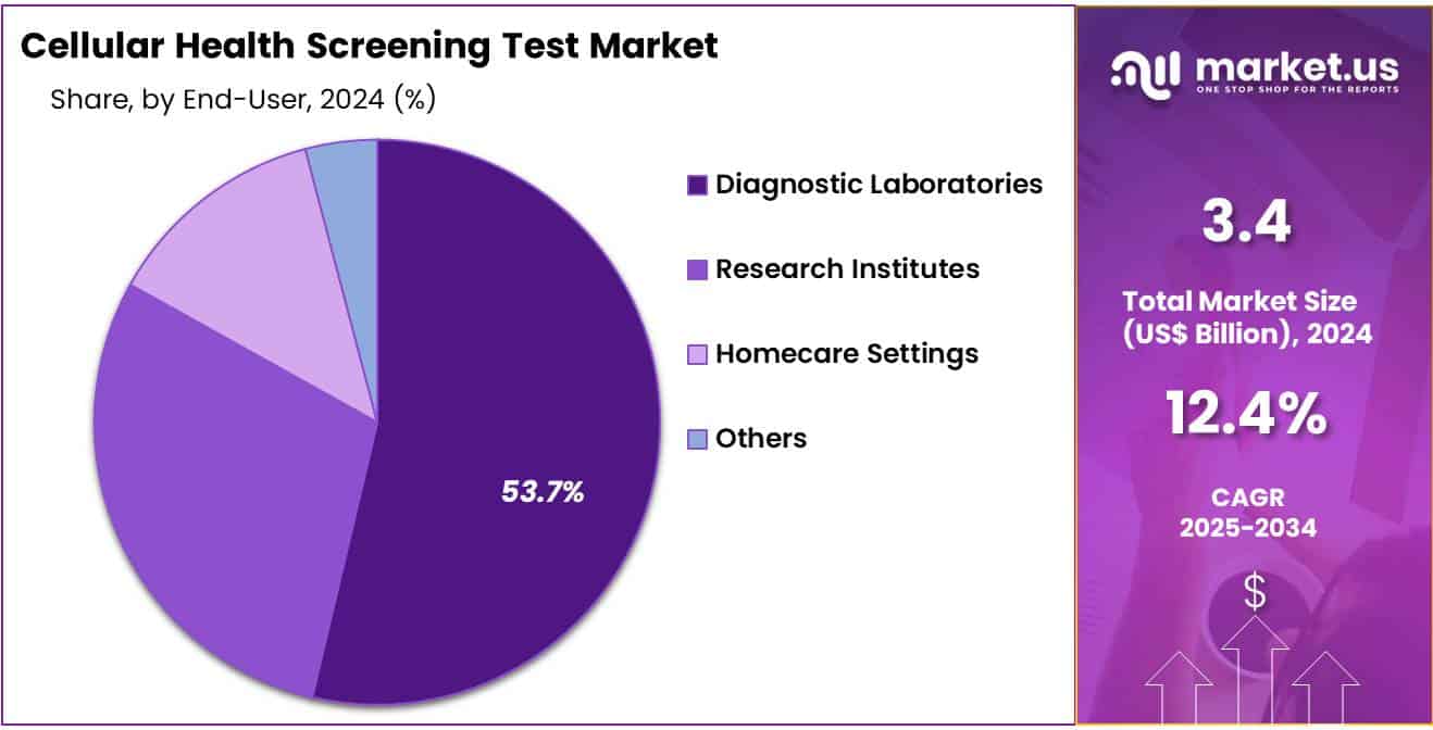 Cellular Health Screening Test Market Share