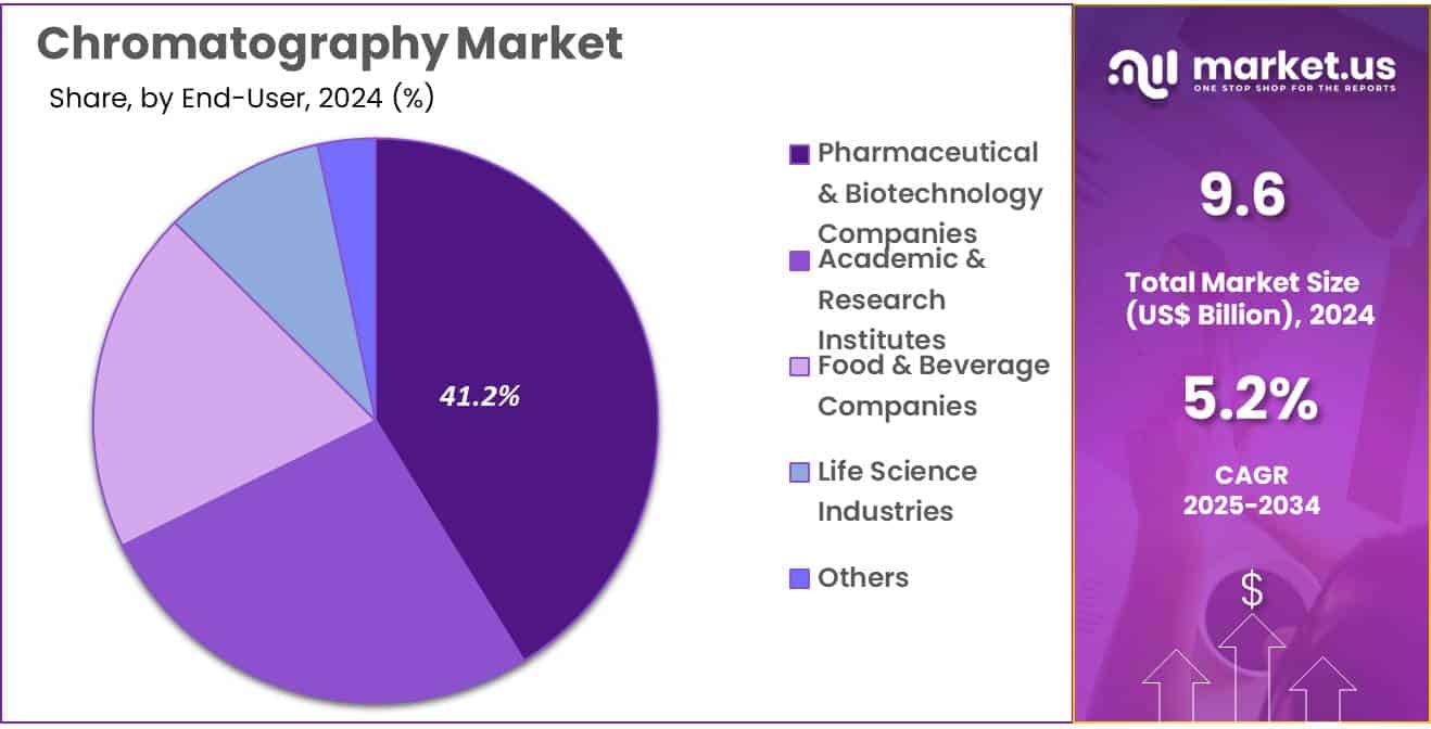 Chromatography Market Share