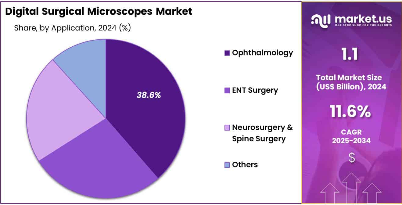 Digital Surgical Microscopes Market Share