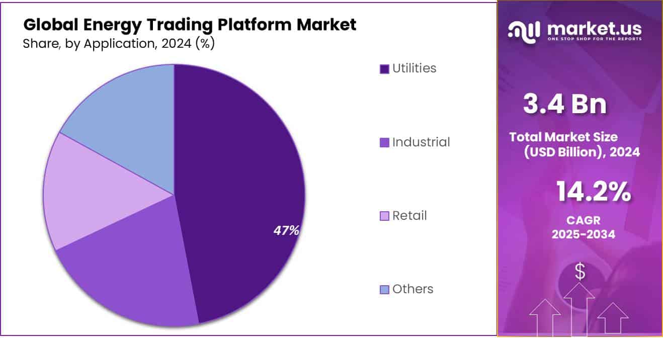 Energy Trading Platform Market Share