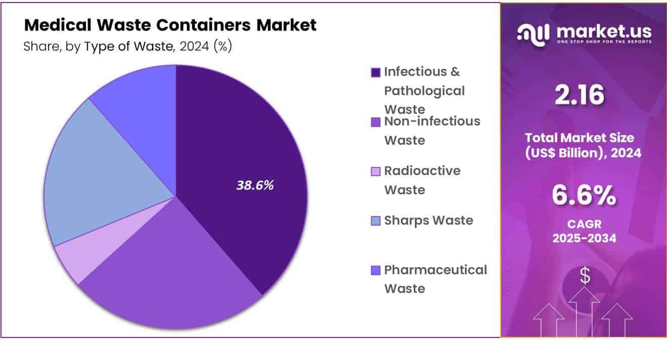 Medical Waste Containers Market Share
