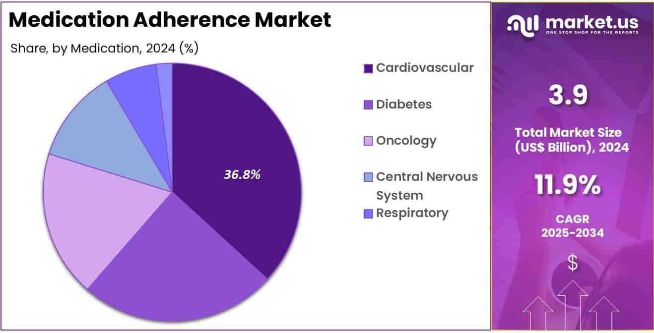 Medication Adherence Market Share