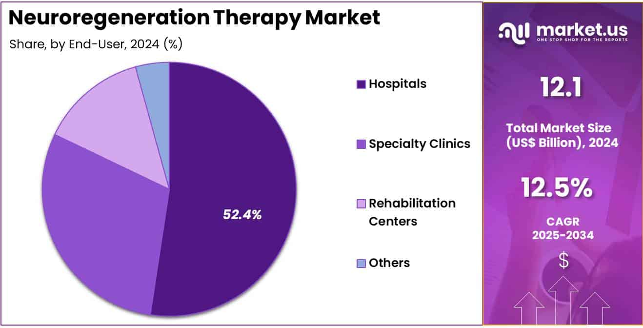 Neuroregeneration Therapy Market Share