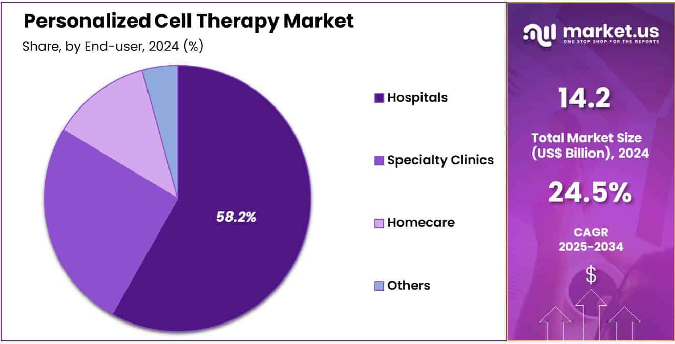 Personalized Cell Therapy Market