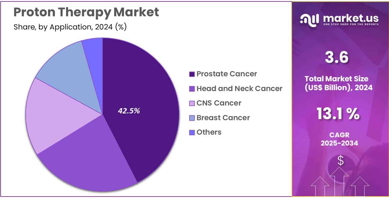 Proton Therapy Market Share