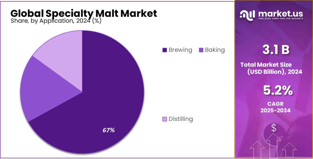 Specialty Malt Market Share