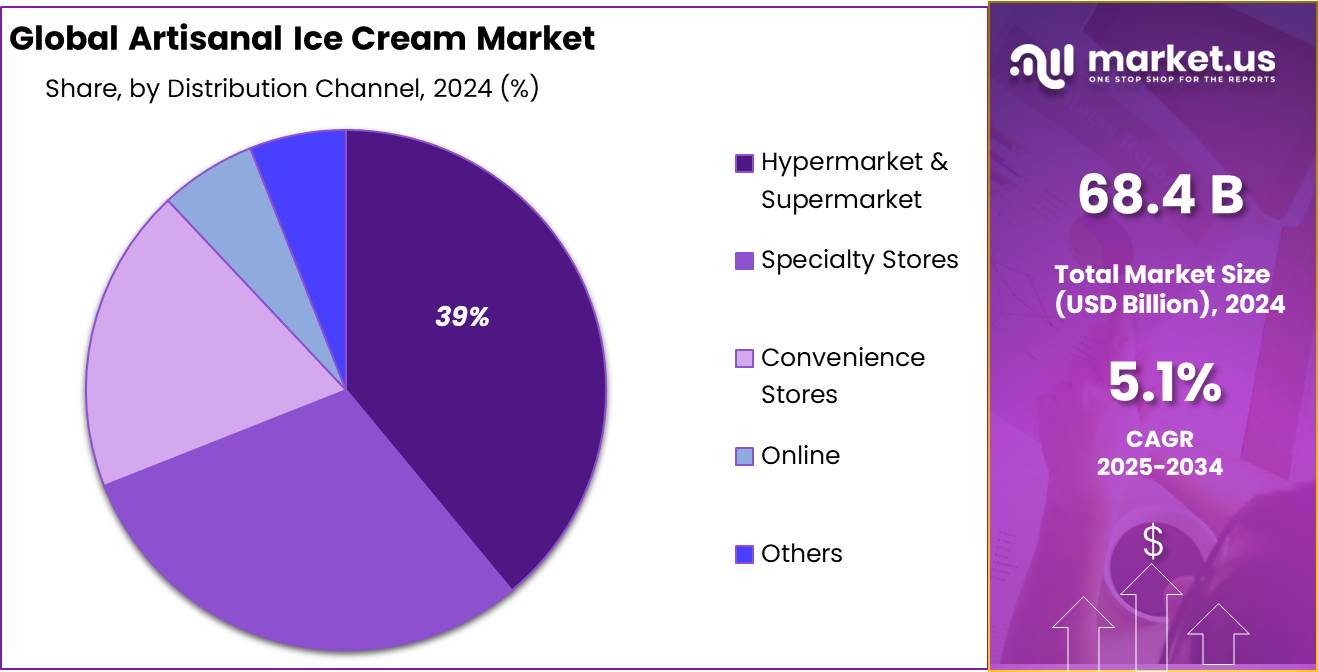 Artisanal Ice Cream Market Share