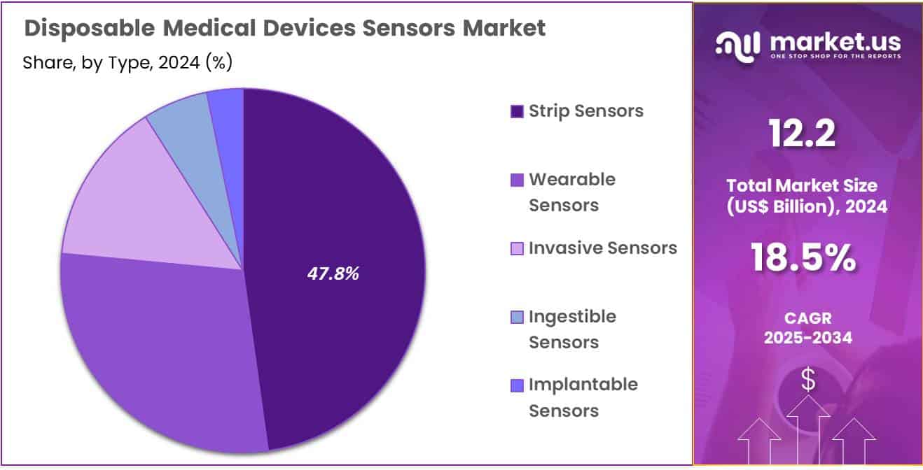 Disposable Medical Devices Sensors Market Share