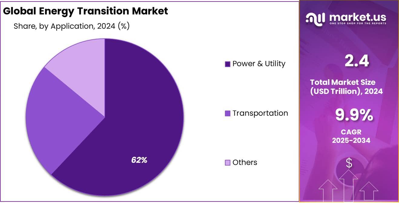 Energy Transition Market Share