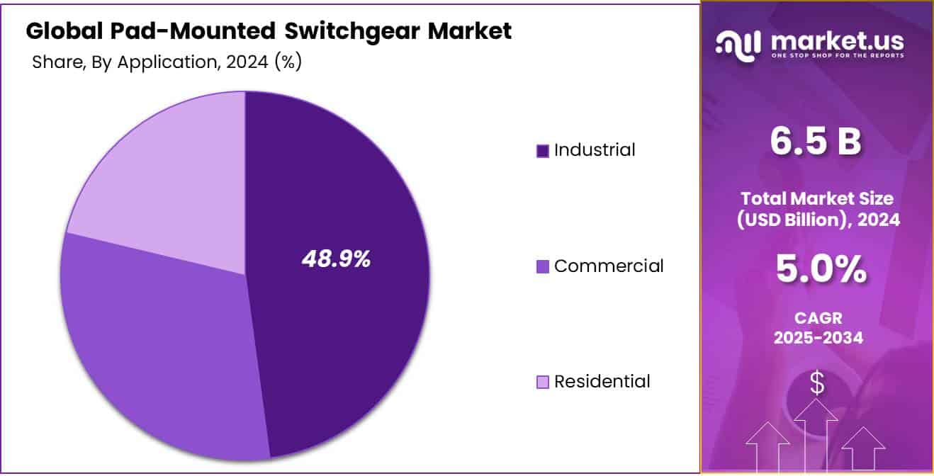 Pad-Mounted Switchgear Market Share