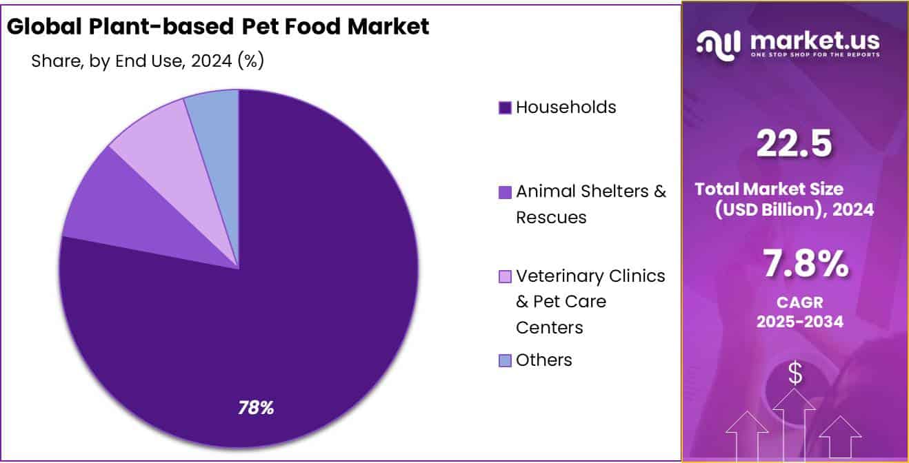 Plant-based Pet Food Market Share