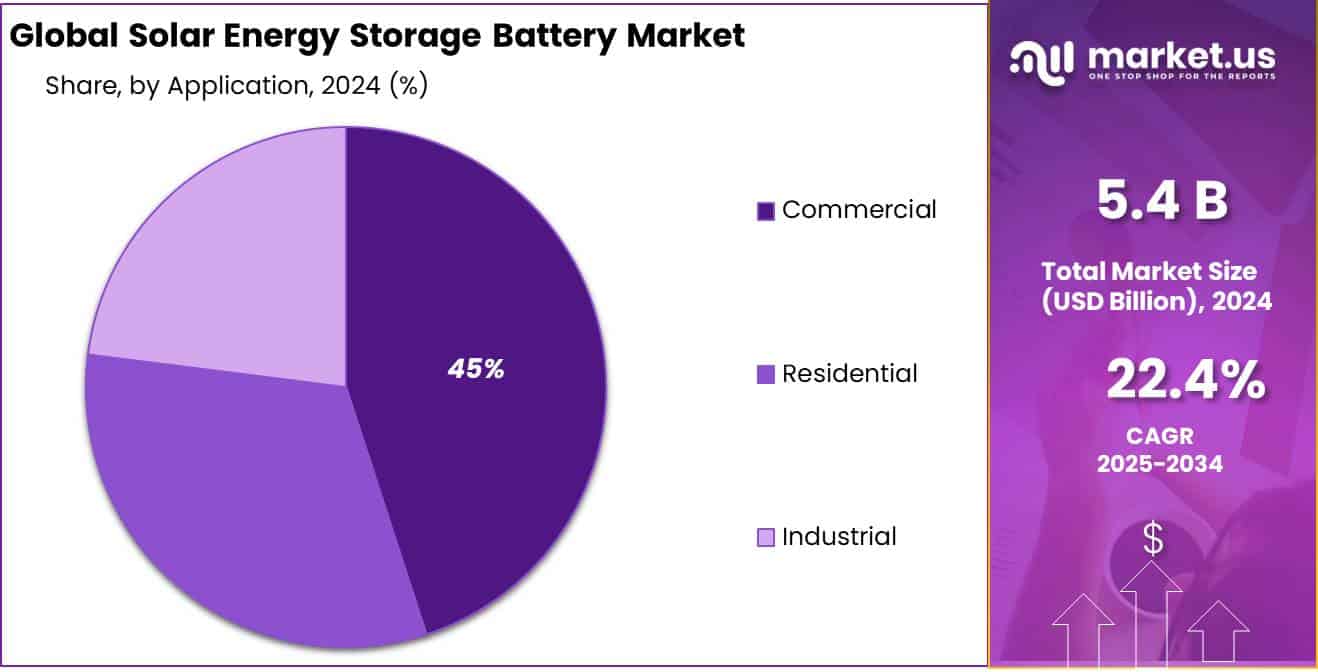 Solar Energy Storage Battery Market Share
