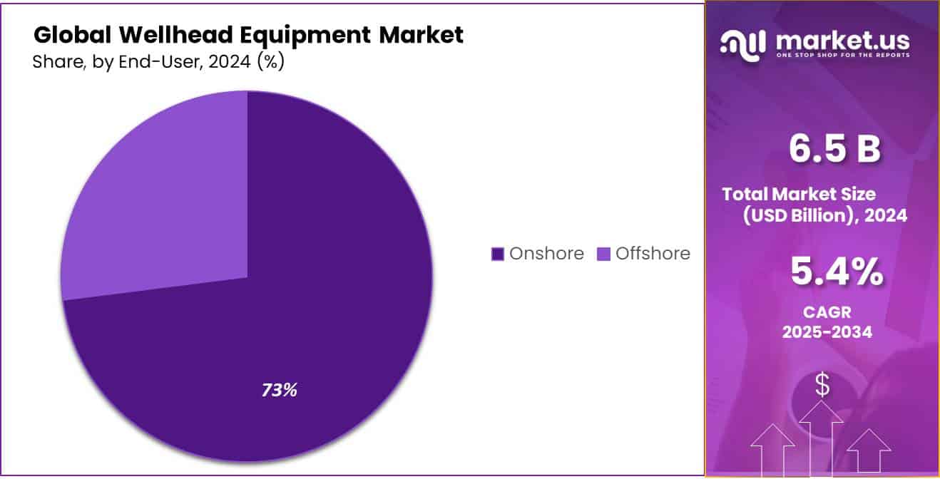 Wellhead Equipment Market Share