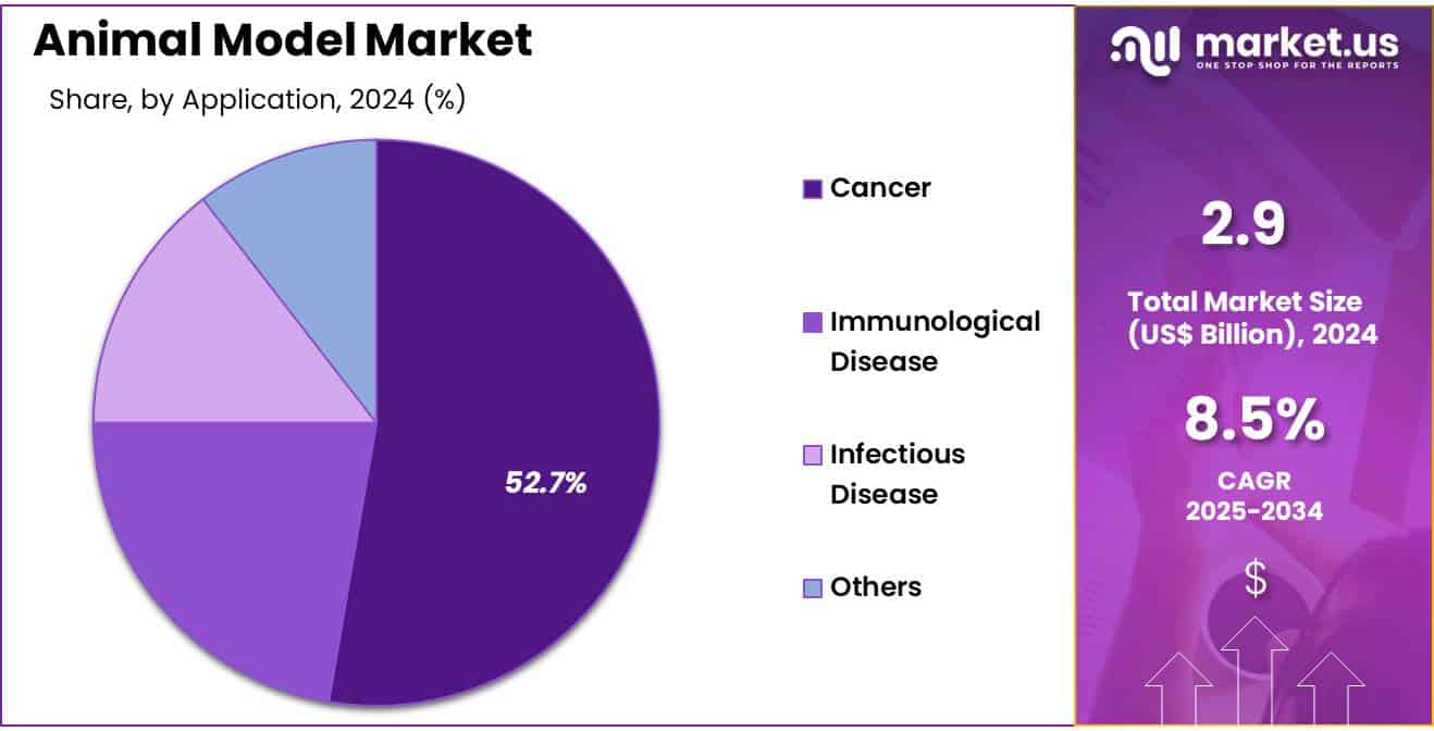 Animal Model Market Share