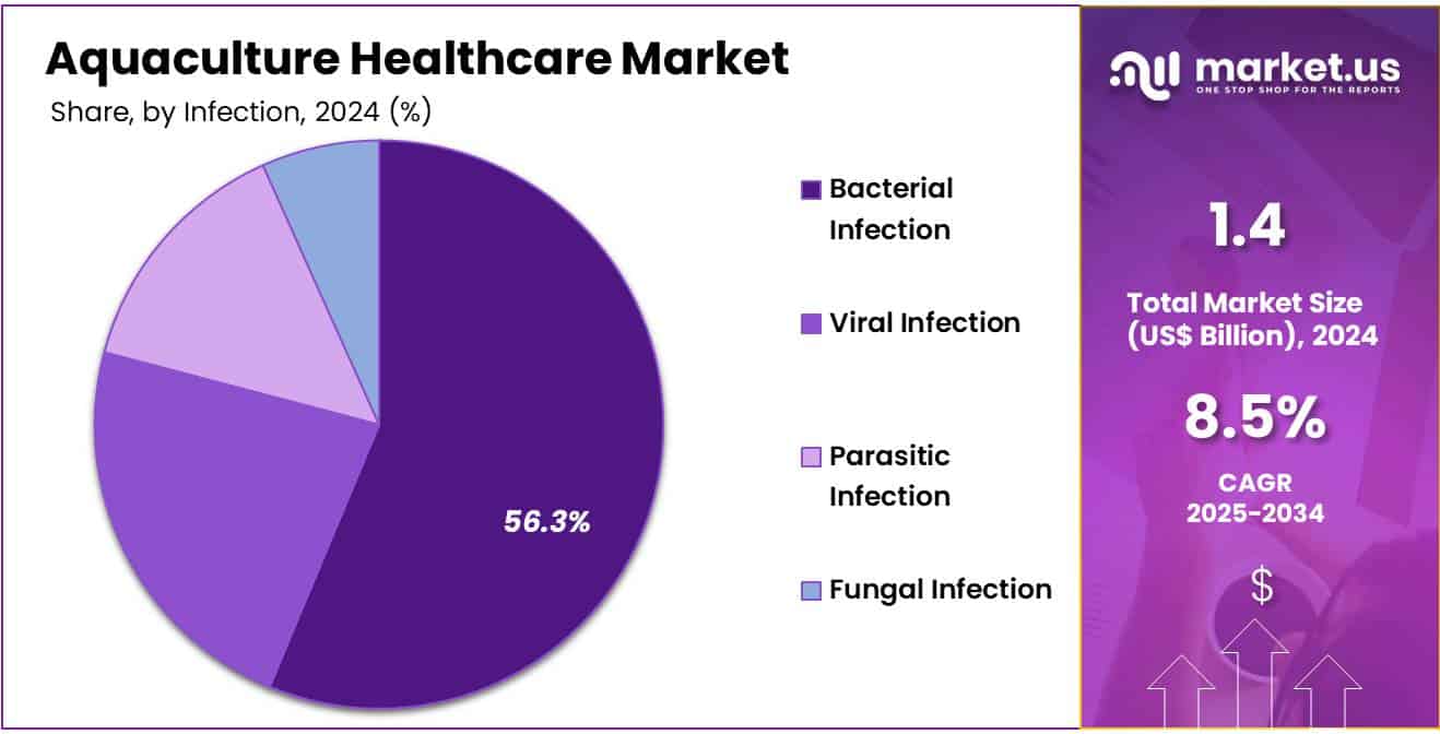 Aquaculture Healthcare Market Share