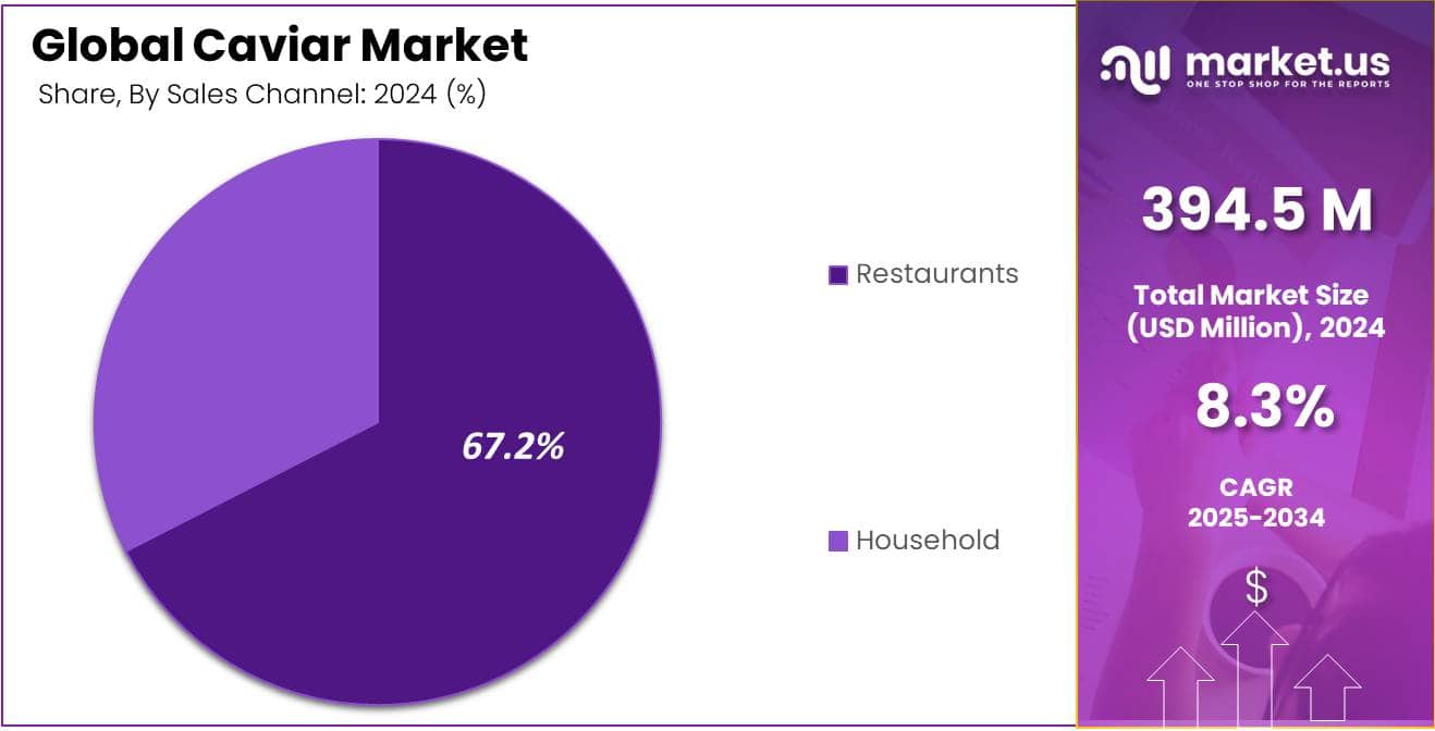 Caviar Market Share