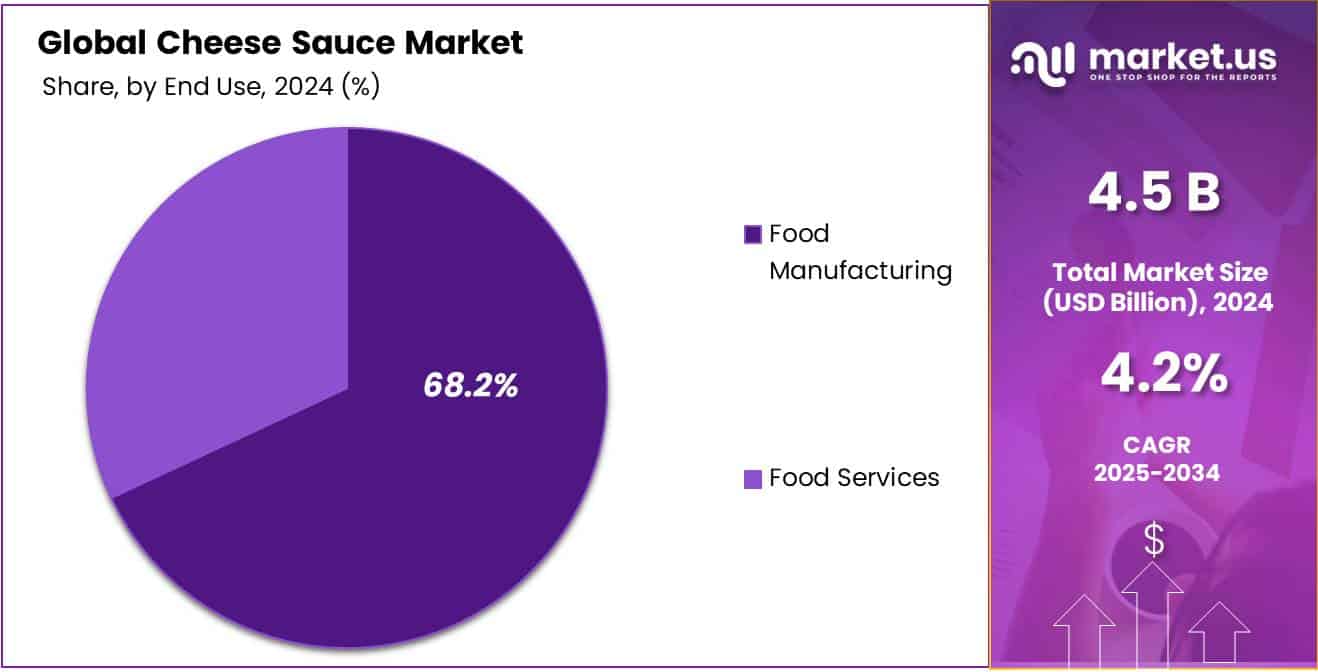 Cheese Sauce Market Share
