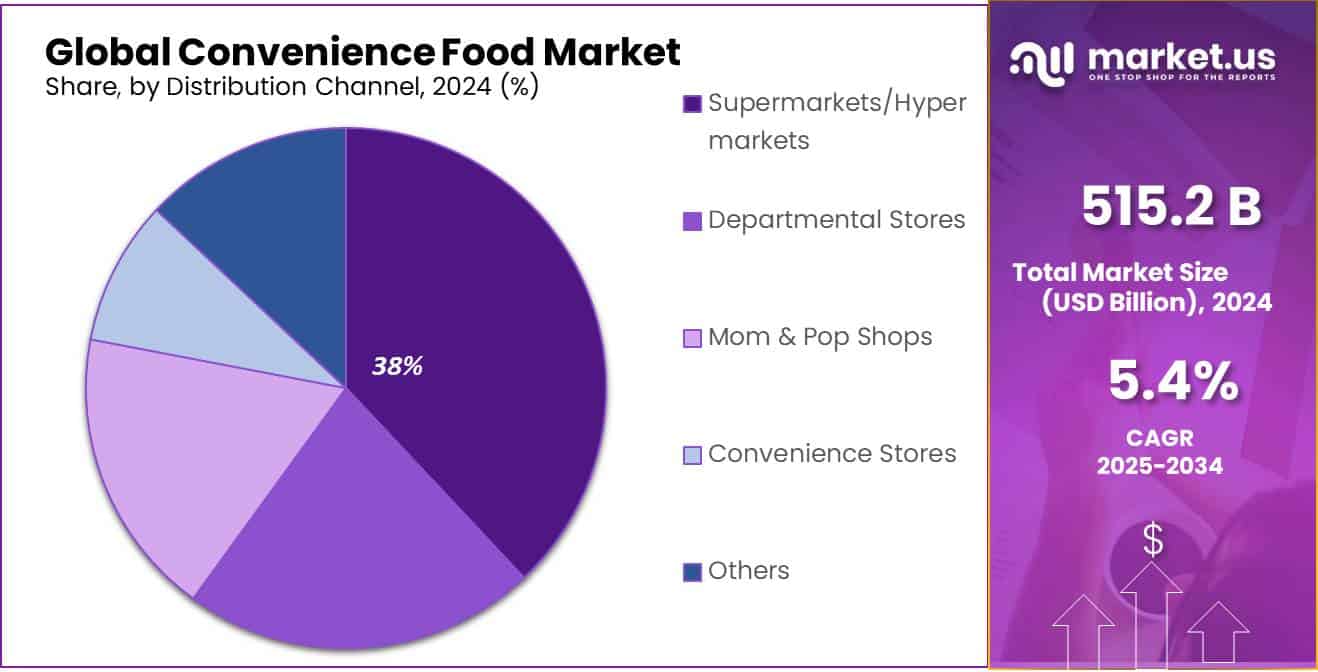 Convenience Food Market Share