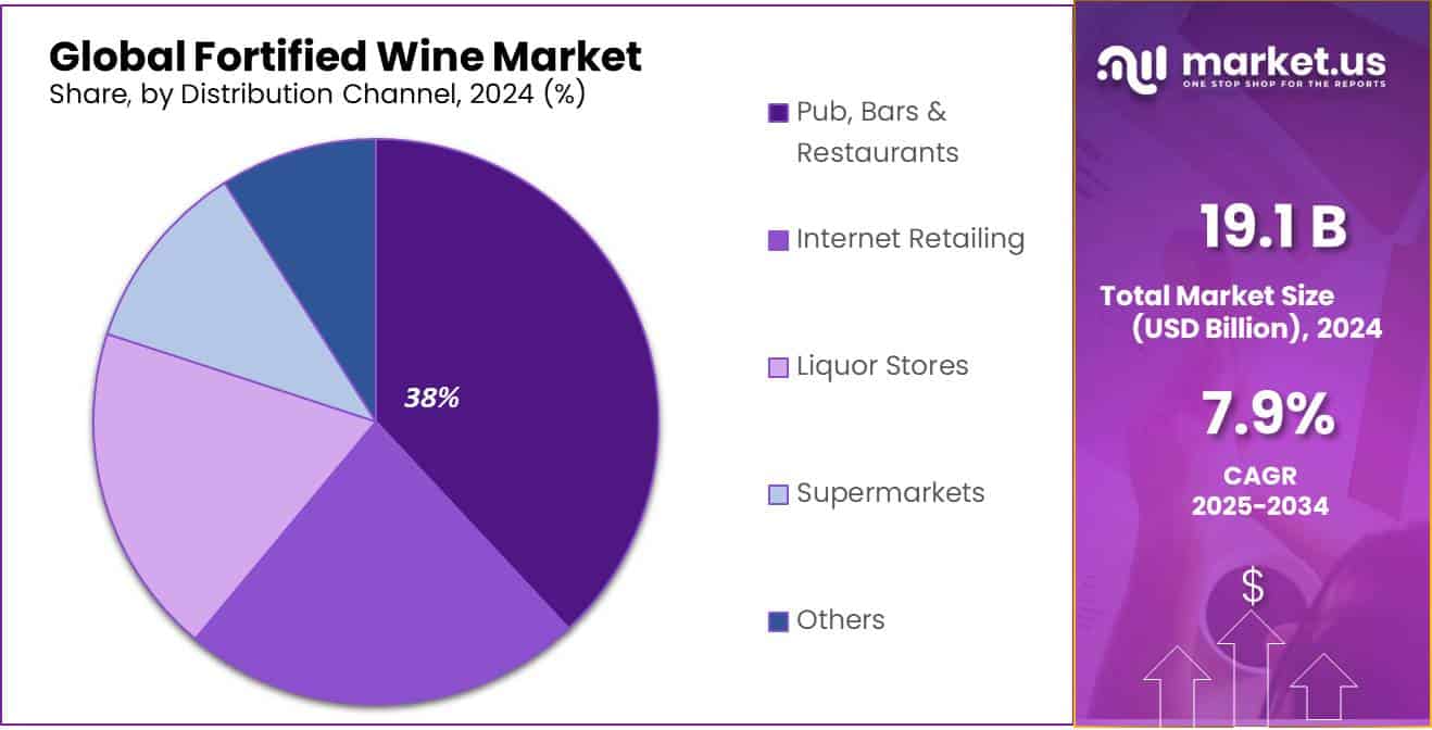 Fortified Wine Market Share