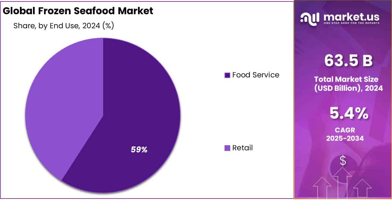 Frozen Seafood Market Share