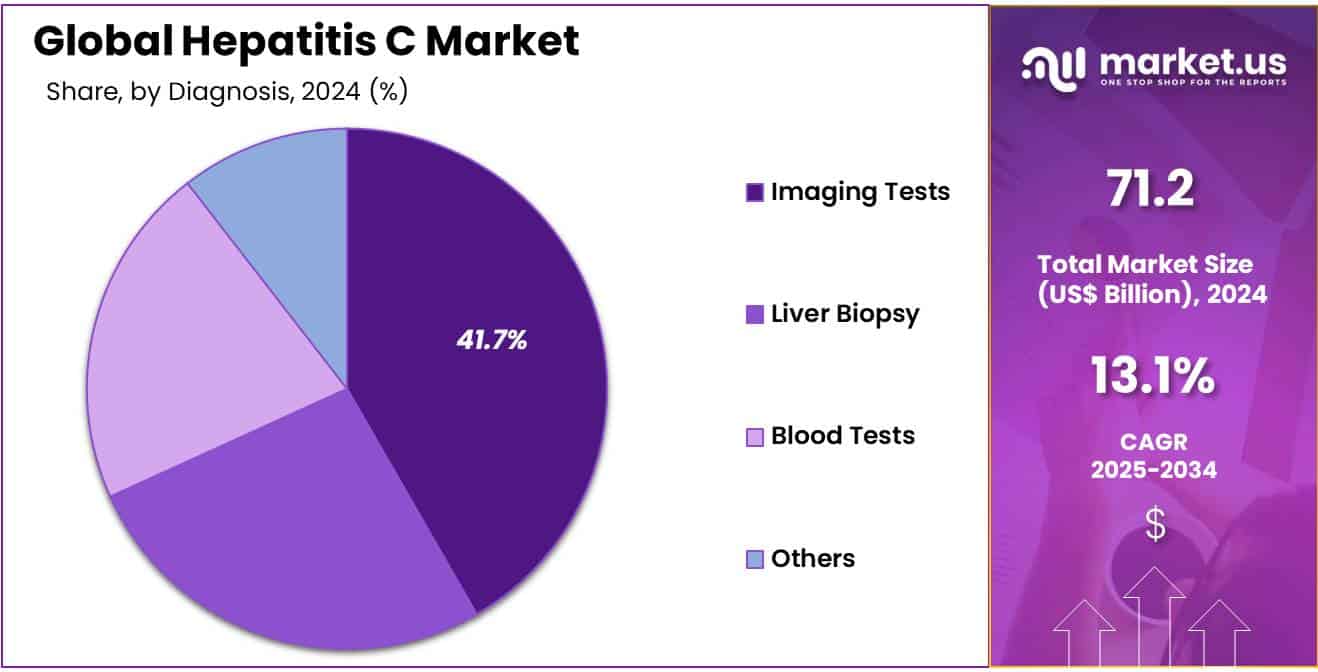 Hepatitis C Market Share