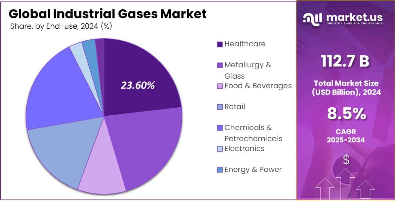 Industrial Gases Market Share