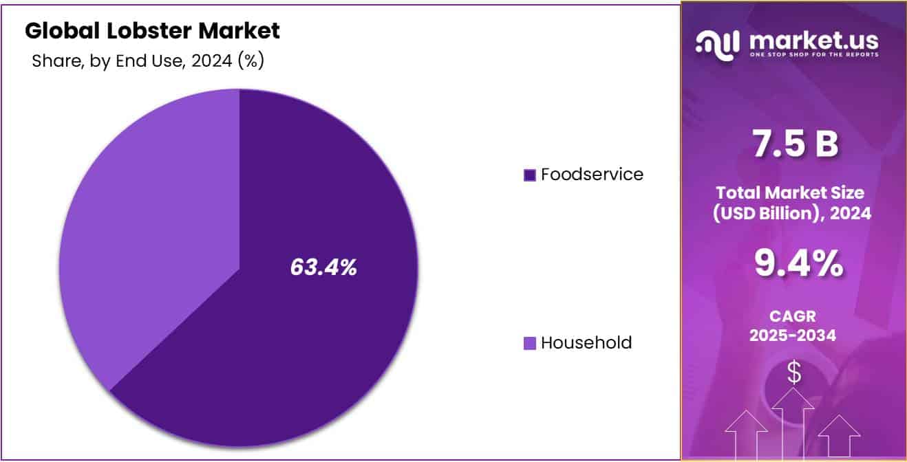 Lobster Market Share