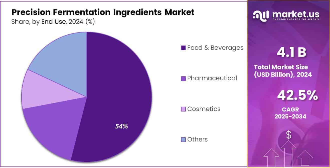 Precision Fermentation Ingredients Market Share