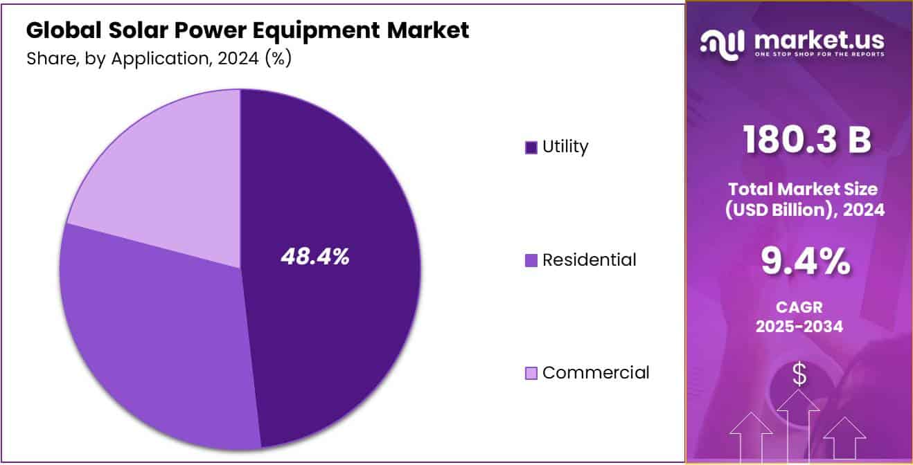 Solar Power Equipment Market Share