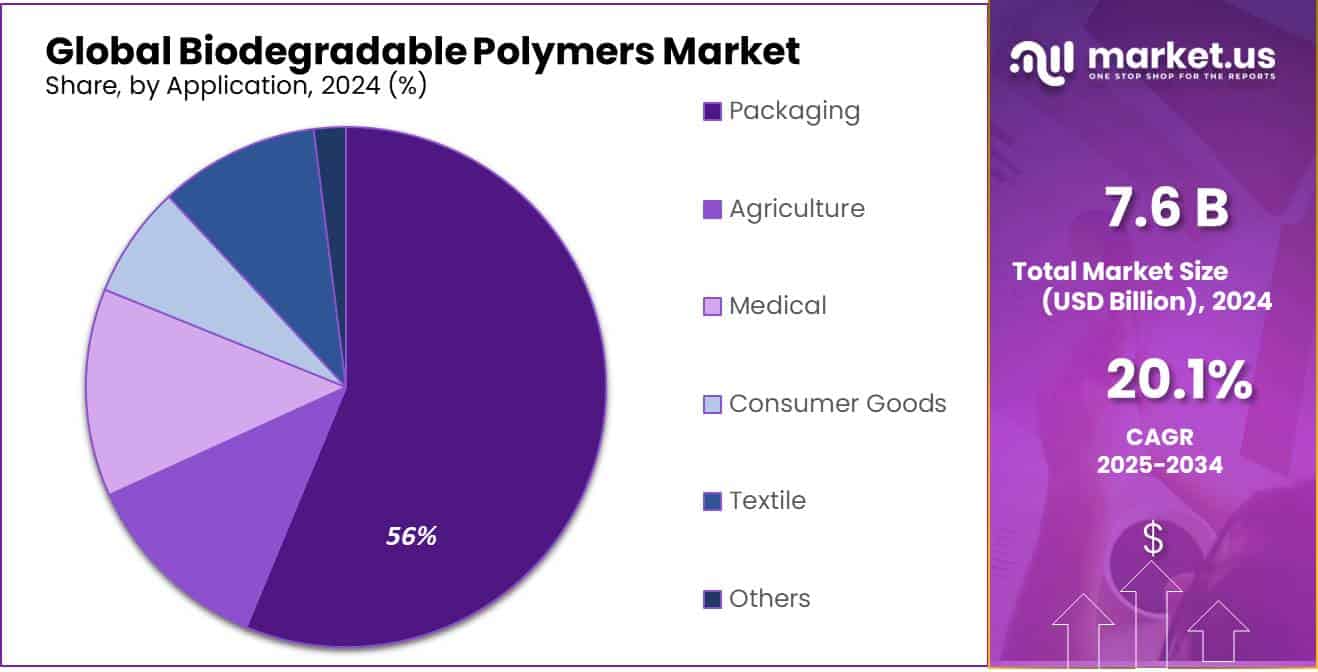 Biodegradable Polymers Market Share