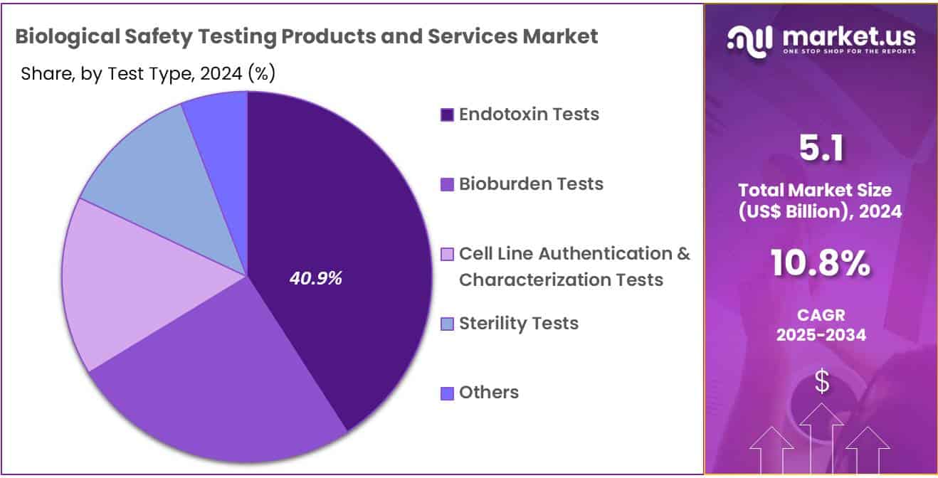 Biological Safety Testing Products and Services Market Share