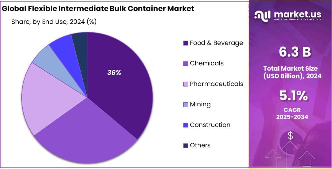 Flexible Intermediate Bulk Container Market Share